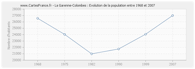 Population La Garenne-Colombes